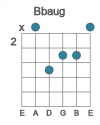Guitar voicing #1 of the Bb aug chord